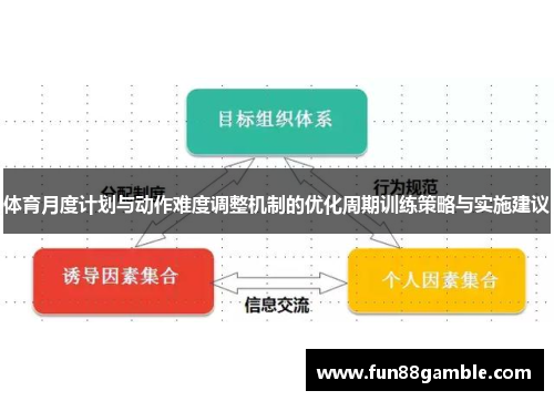 体育月度计划与动作难度调整机制的优化周期训练策略与实施建议